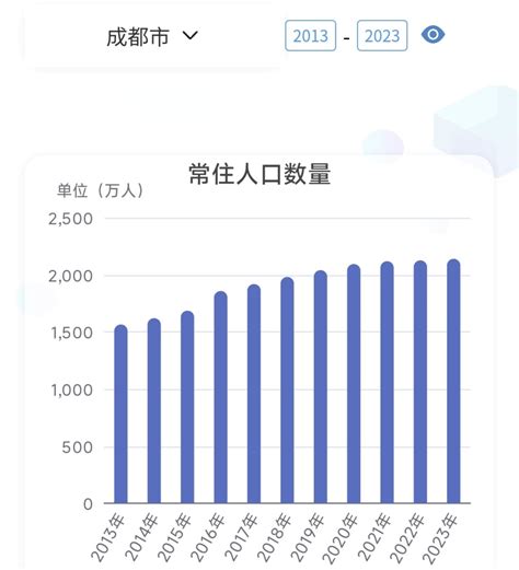 成都人口2023|成都市统计局关于2023年成都市人口主要数据的公报